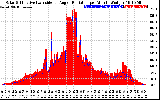 Solar PV/Inverter Performance Solar Radiation & Effective Solar Radiation per Minute