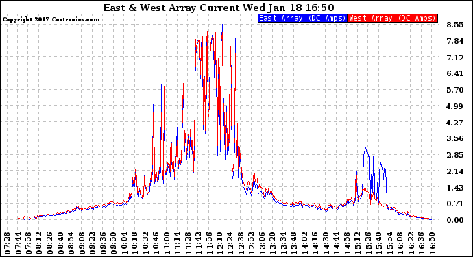 Solar PV/Inverter Performance Photovoltaic Panel Current Output