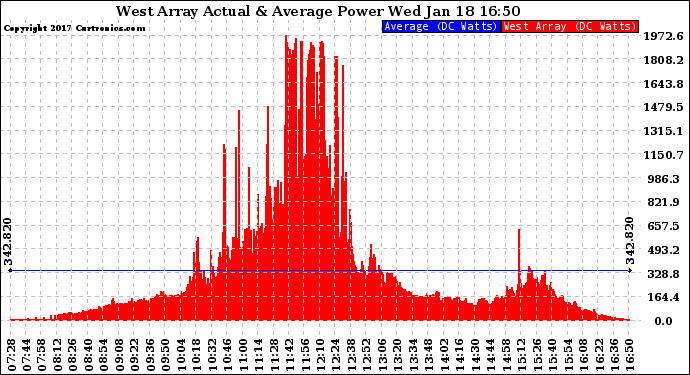 Solar PV/Inverter Performance West Array Actual & Average Power Output