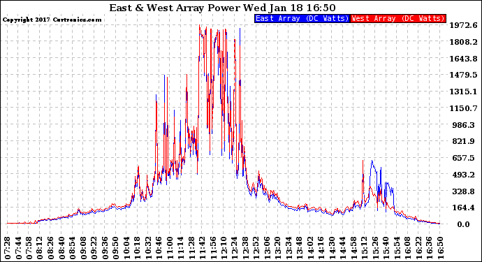 Solar PV/Inverter Performance Photovoltaic Panel Power Output