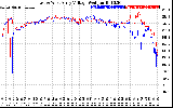 Solar PV/Inverter Performance Photovoltaic Panel Voltage Output