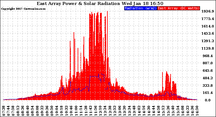 Solar PV/Inverter Performance East Array Power Output & Solar Radiation