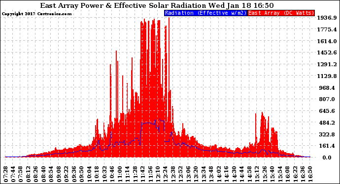 Solar PV/Inverter Performance East Array Power Output & Effective Solar Radiation