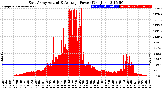 Solar PV/Inverter Performance East Array Actual & Average Power Output