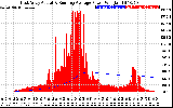 Solar PV/Inverter Performance East Array Actual & Running Average Power Output