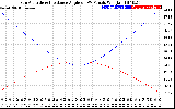 Solar PV/Inverter Performance Sun Altitude Angle & Sun Incidence Angle on PV Panels