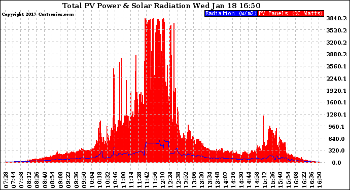 Solar PV/Inverter Performance Total PV Panel Power Output & Solar Radiation