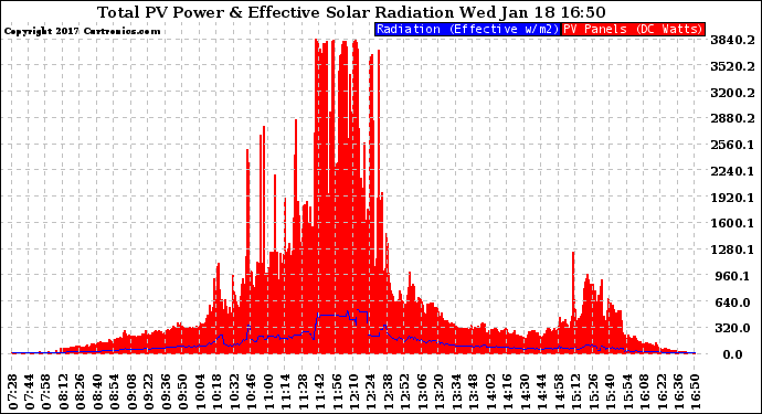 Solar PV/Inverter Performance Total PV Panel Power Output & Effective Solar Radiation