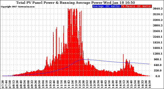 Solar PV/Inverter Performance Total PV Panel & Running Average Power Output