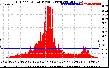 Solar PV/Inverter Performance Total PV Panel Power Output