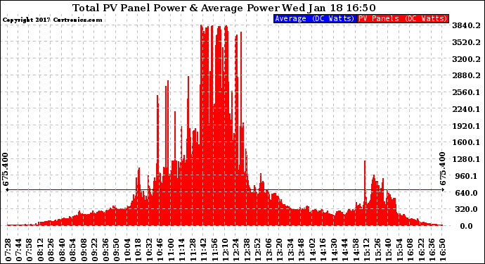 Solar PV/Inverter Performance Total PV Panel Power Output