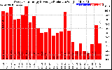 Solar PV/Inverter Performance Weekly Solar Energy Production