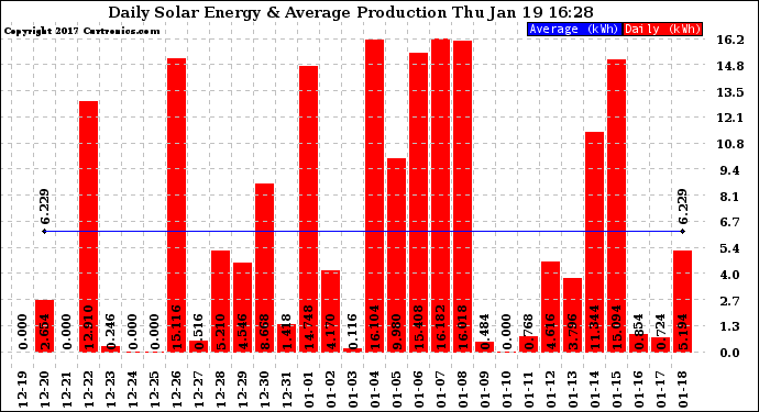 Solar PV/Inverter Performance Daily Solar Energy Production