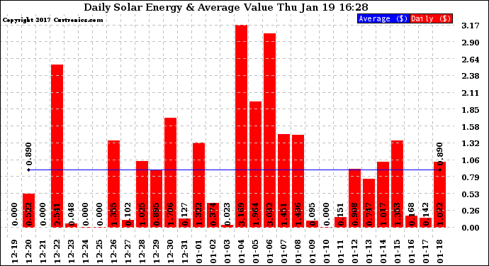 Solar PV/Inverter Performance Daily Solar Energy Production Value