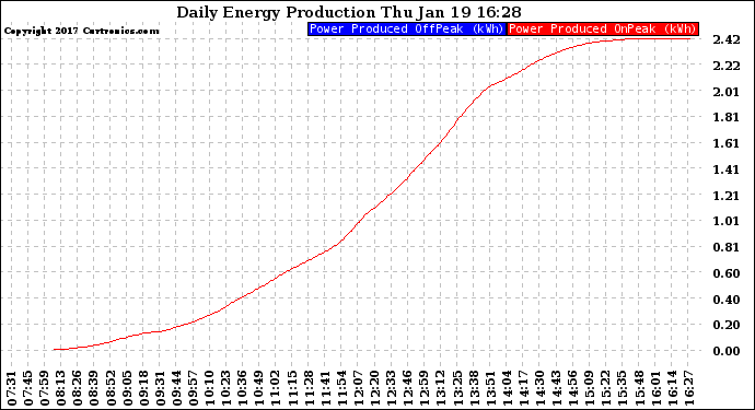 Solar PV/Inverter Performance Daily Energy Production