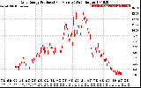 Solar PV/Inverter Performance Daily Energy Production Per Minute