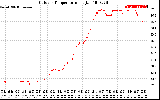 Solar PV/Inverter Performance Outdoor Temperature