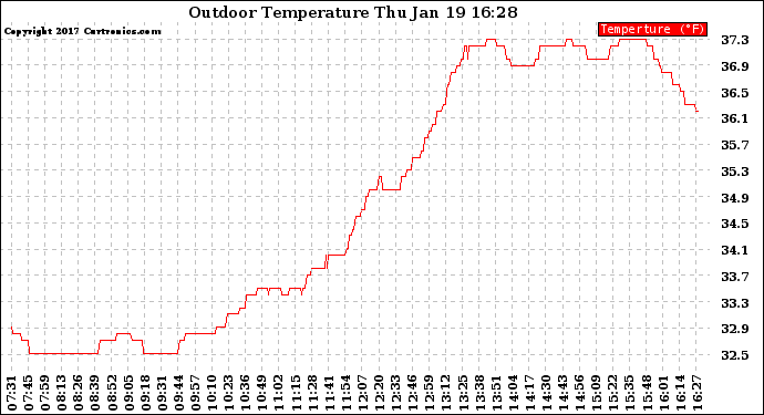 Solar PV/Inverter Performance Outdoor Temperature