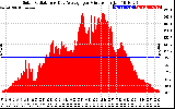 Solar PV/Inverter Performance Solar Radiation & Day Average per Minute