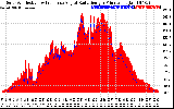 Solar PV/Inverter Performance Solar Radiation & Effective Solar Radiation per Minute