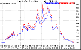 Solar PV/Inverter Performance Photovoltaic Panel Current Output