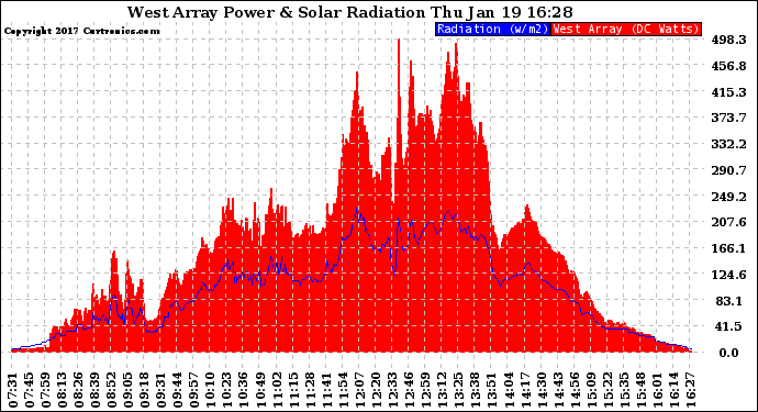 Solar PV/Inverter Performance West Array Power Output & Solar Radiation