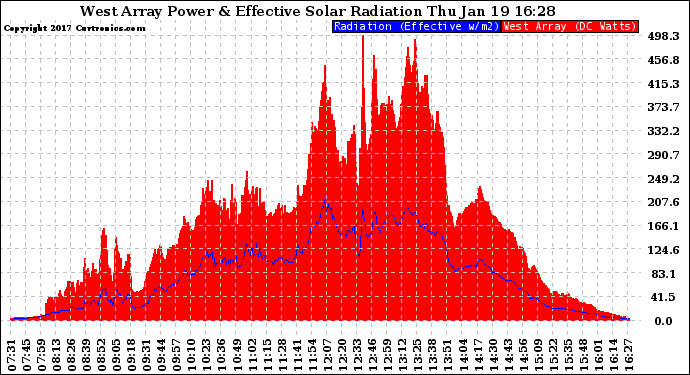 Solar PV/Inverter Performance West Array Power Output & Effective Solar Radiation