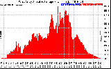 Solar PV/Inverter Performance West Array Actual & Average Power Output