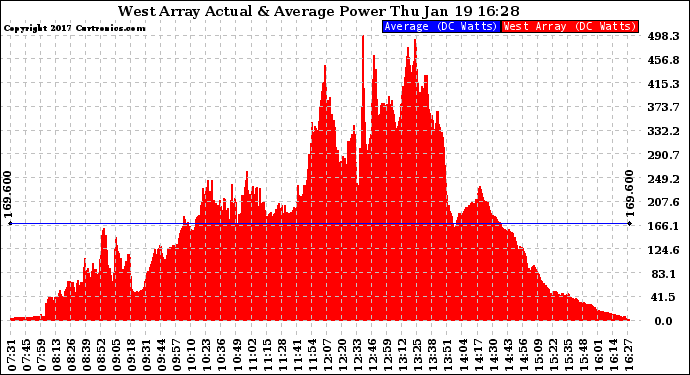 Solar PV/Inverter Performance West Array Actual & Average Power Output