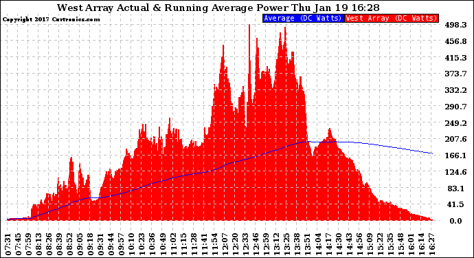 Solar PV/Inverter Performance West Array Actual & Running Average Power Output