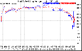 Solar PV/Inverter Performance Photovoltaic Panel Voltage Output