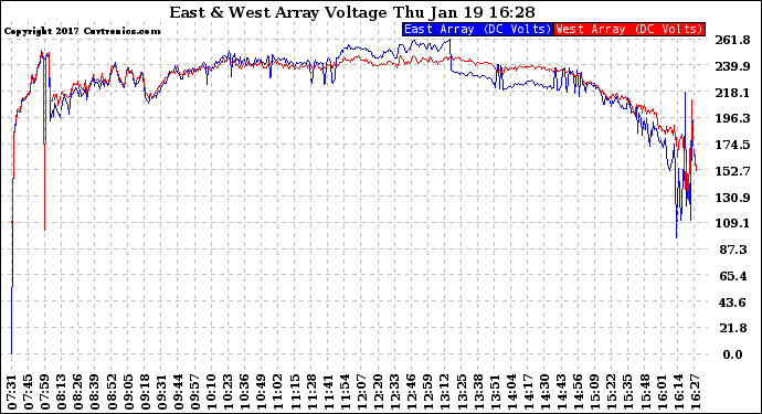 Solar PV/Inverter Performance Photovoltaic Panel Voltage Output