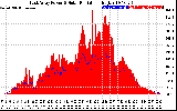 Solar PV/Inverter Performance East Array Power Output & Solar Radiation