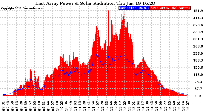 Solar PV/Inverter Performance East Array Power Output & Solar Radiation