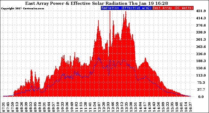 Solar PV/Inverter Performance East Array Power Output & Effective Solar Radiation