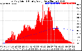 Solar PV/Inverter Performance East Array Actual & Running Average Power Output