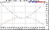 Solar PV/Inverter Performance Sun Altitude Angle & Sun Incidence Angle on PV Panels