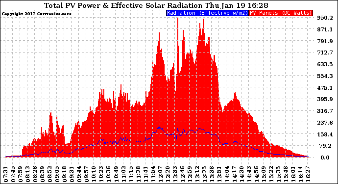 Solar PV/Inverter Performance Total PV Panel Power Output & Effective Solar Radiation