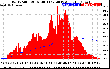 Solar PV/Inverter Performance Total PV Panel & Running Average Power Output