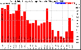 Solar PV/Inverter Performance Weekly Solar Energy Production