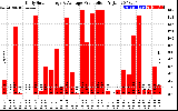 Solar PV/Inverter Performance Daily Solar Energy Production