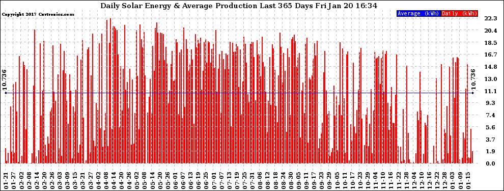 Solar PV/Inverter Performance Daily Solar Energy Production Last 365 Days
