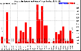 Solar PV/Inverter Performance Daily Solar Energy Production Value