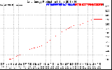 Solar PV/Inverter Performance Daily Energy Production