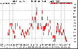 Solar PV/Inverter Performance Daily Energy Production Per Minute