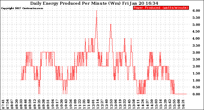 Solar PV/Inverter Performance Daily Energy Production Per Minute