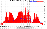 Solar PV/Inverter Performance Grid Power & Solar Radiation