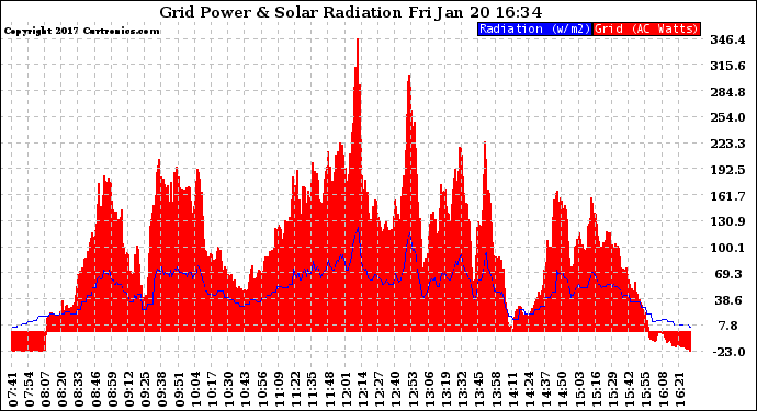 Solar PV/Inverter Performance Grid Power & Solar Radiation