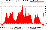 Solar PV/Inverter Performance Inverter Power Output