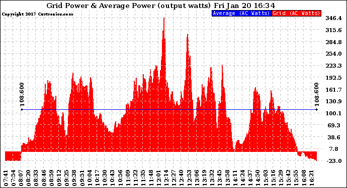 Solar PV/Inverter Performance Inverter Power Output